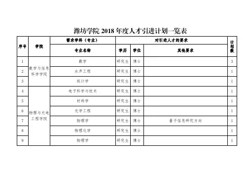 潍坊学院2018人才引进计划一览表