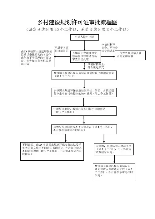 乡村建设规划许可证审批流程图