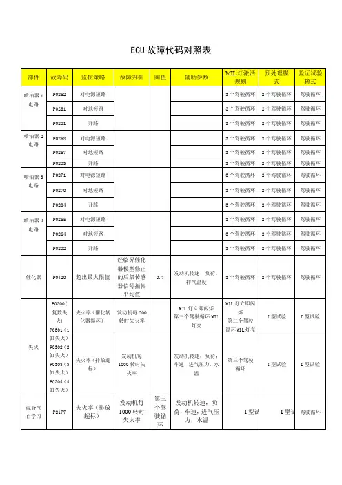ECU故障代码对照表