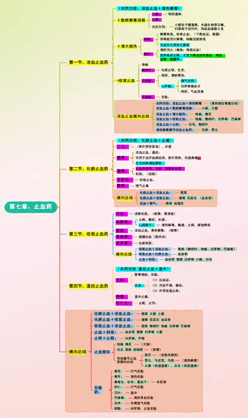 中药学第七章、止血药