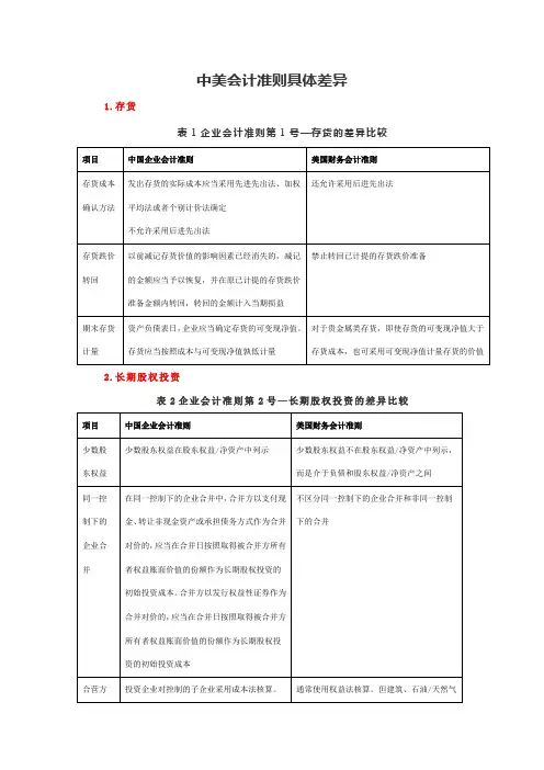 中美会计准则具体差异
