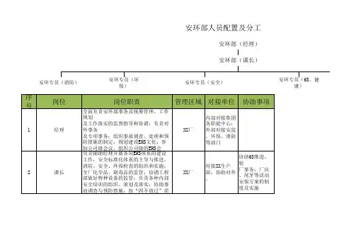 安环部人员配置及分工表格