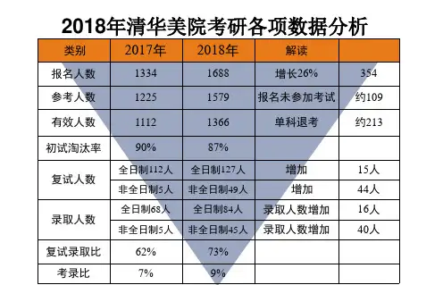 梦想清华-清美考研2018年录取统计(含分数线、报录比)