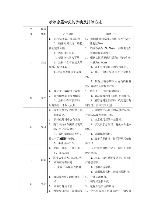 喷涂涂层常见的弊病及排除方法