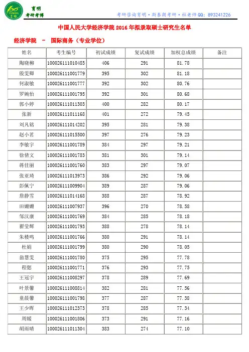 中国人民大学经济学院2016年拟录取硕士研究生名单