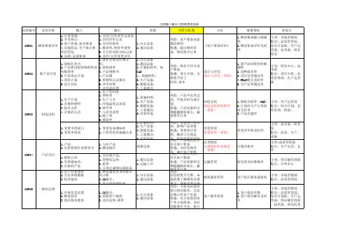 过程输入输出、过程职责及指标