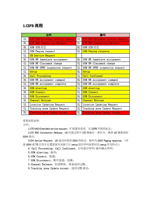 CSFB重要流程及定义