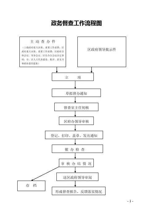 政务督查工作流程图