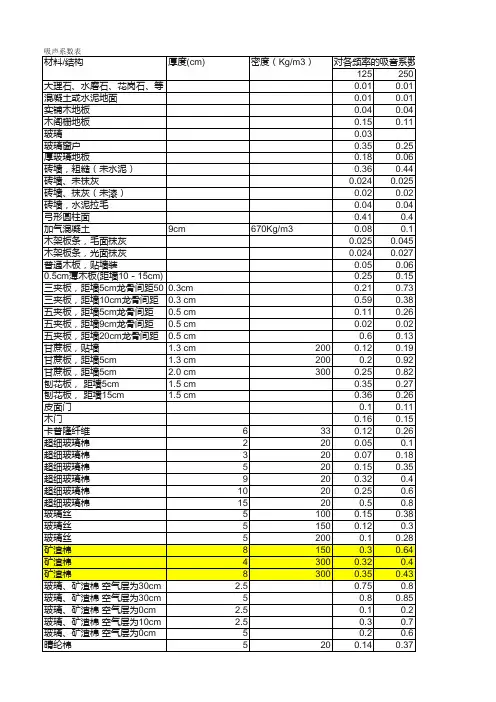吸声系数表