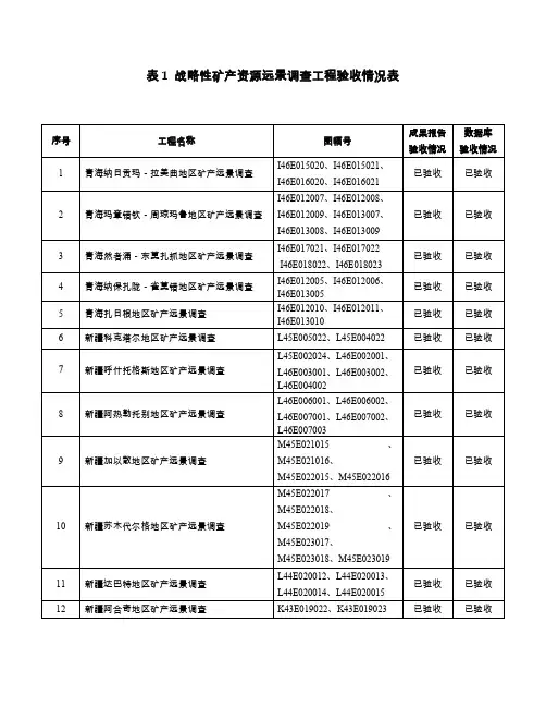 表1 战略性矿产资源远景调查项目验收情况表