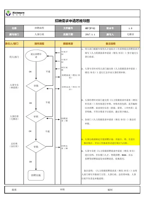 招聘需求申请思维导图