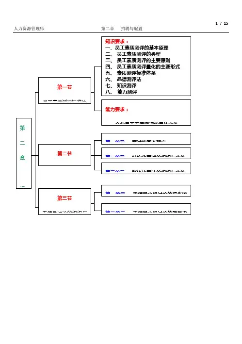 第二章  招聘与配置  笔记