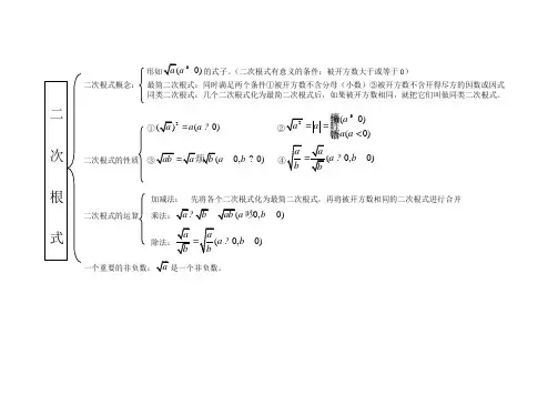 [2016中考数学复习]《二次根式》知识结构图