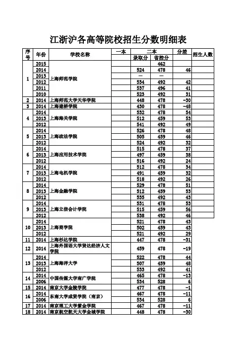历年江浙沪高校分数