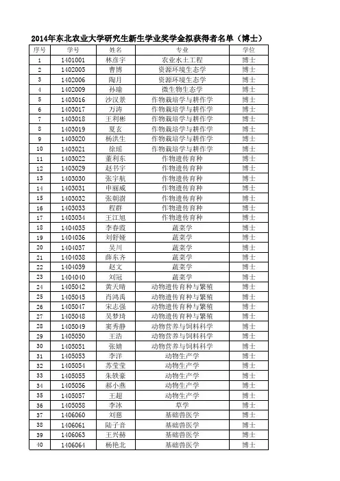 2014年东北农业大学研究生新生学业奖学金拟获得者名单