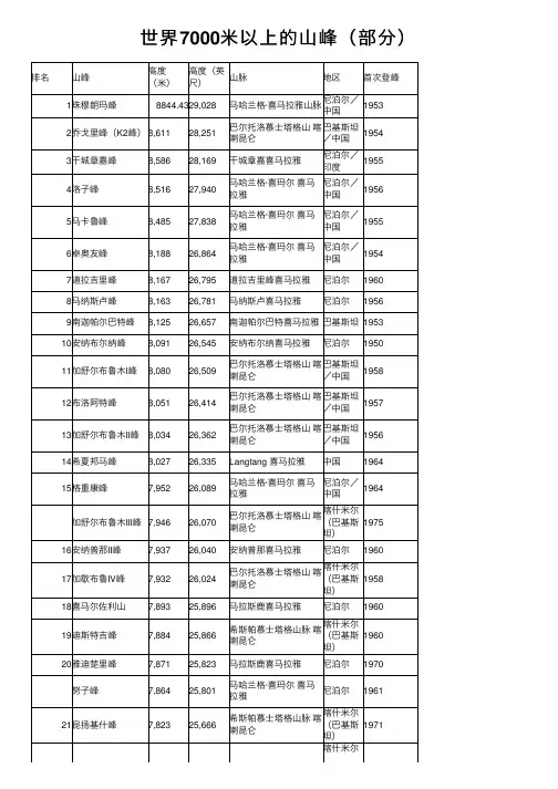 世界7000米以上的山峰（部分）
