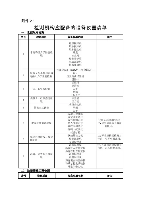 检测机构应配备的设备仪器清单