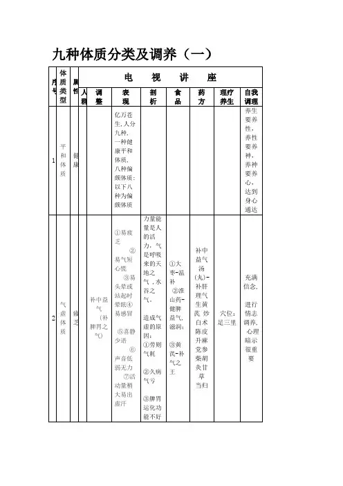 九种体质分类及调养