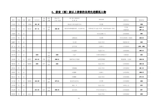 获省（部）级以上表彰的各类先进模范人物