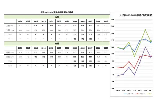 山西2005-2016高考各批次录取分数线(详细)