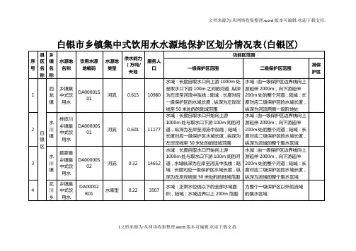 白银市乡镇集中式饮用水水源地保护区划分情况表白银区