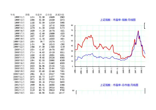 1999-2011年上证指数-市盈率-市净率历史数据及走势图