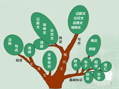 初中语文知识系统梳理(思维导图)课件(共32张PPT)初中教育精选
