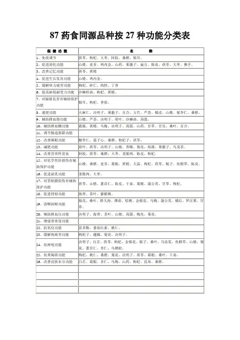 87药食同源品种按27种功能分类表