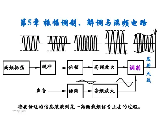 高频电子线路_第5章5_1 PPT课件