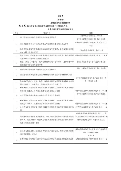 港口危险货物码头企业安全生产基础管理类、设备设施类、日常管理类隐患排查清单、隐患清单、整改单、月度、