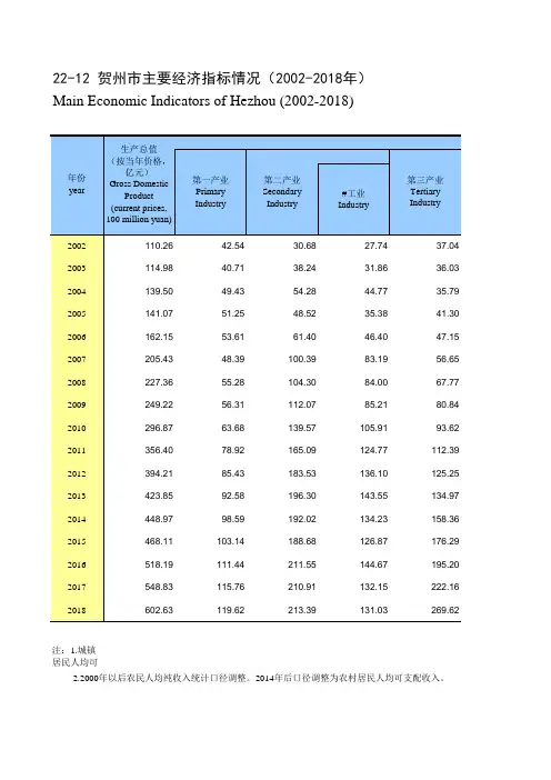 广西社会发展经济数据：22-12 贺州市主要经济指标情况(2002-2018年)