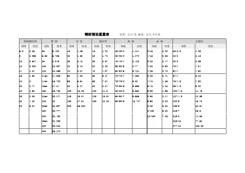 钢材理论重量表及钢厂钢号说明表