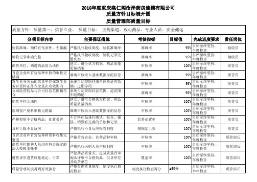 2 企业质量方针目标展开图
