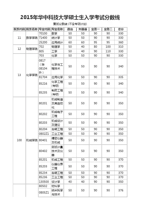 2015年华中科技大学硕士生入学考试分数线