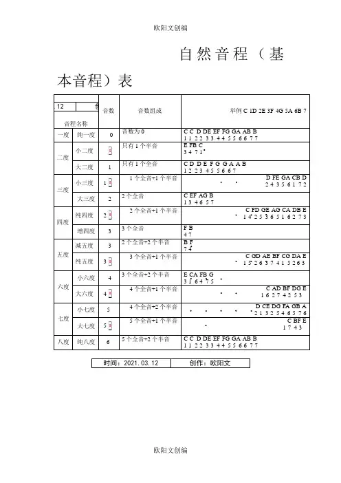 自然音程表之欧阳文创编