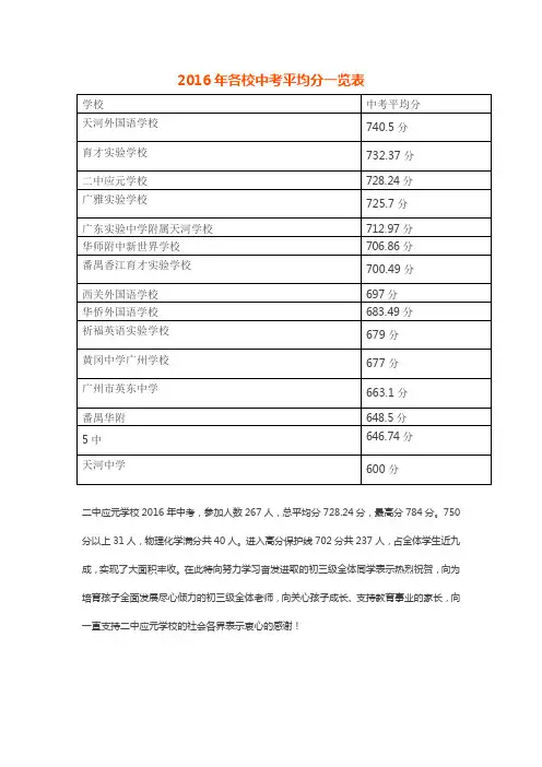 2016年各校中考平均分一览表