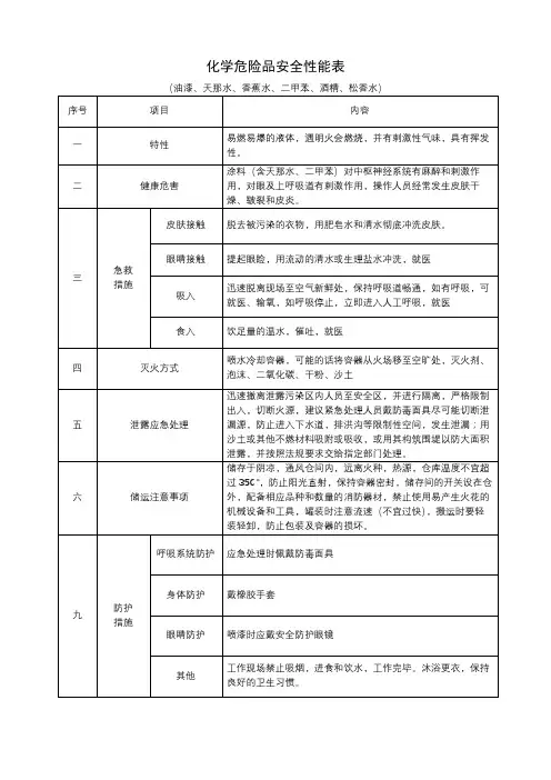 化学危险品安全性能表