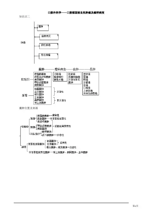 口腔主治医师考试 专业实践能力 口腔外科学 口腔颌面部良性肿瘤及瘤样病变