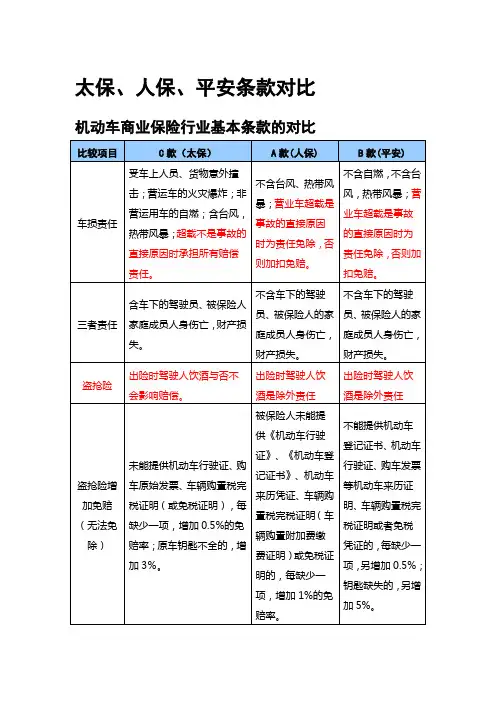 太保、人保、平安车险条款对比