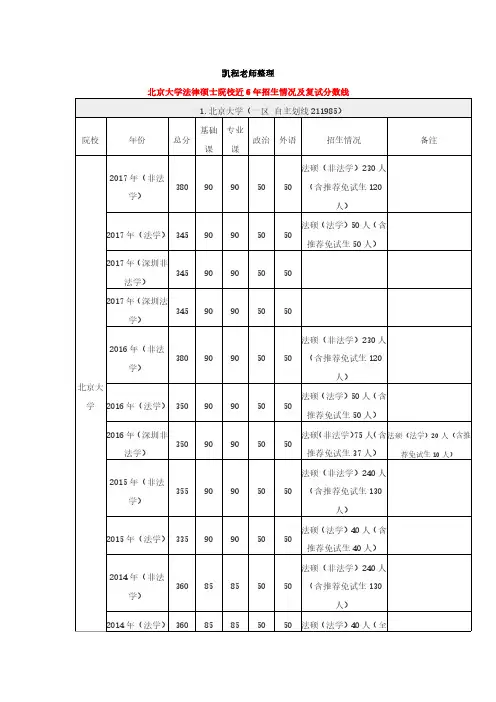北京大学法律硕士院校近6年招生情况及复试分数线