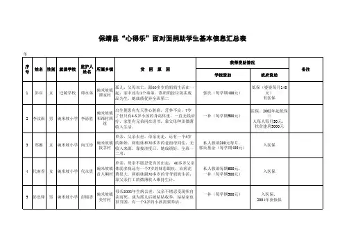 2014年心得乐救助100名学生情况统计表