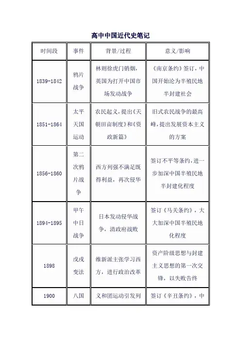 高中中国近代史笔记