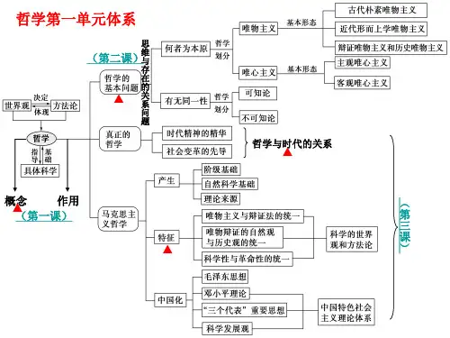 哲学知识体系ppt课件