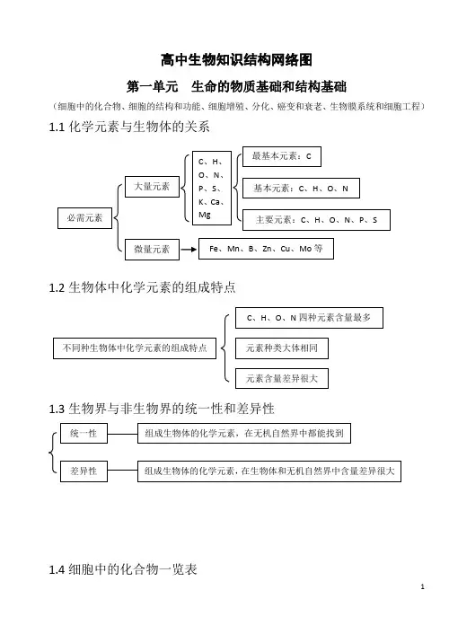 高中生物知识结构网络图(完整版)