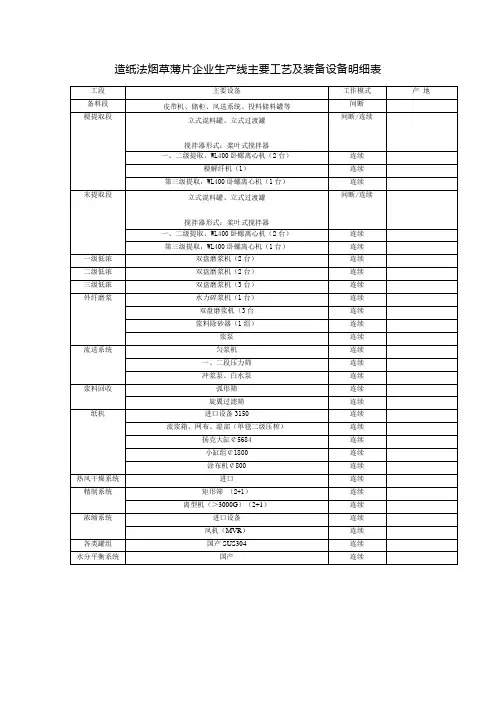 造纸法烟草薄片企业生产线主要工艺及装备设备明细表