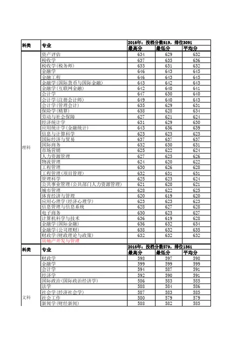 中央财经大学2014-2016年专业录取情况