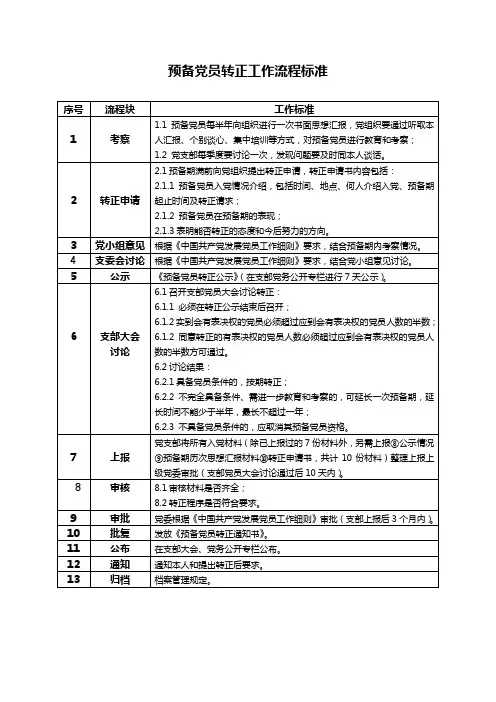 预备党员转正工作流程标准