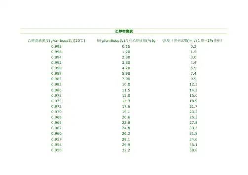 乙醇含醇量与密度温度对照表