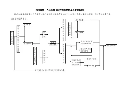 医疗纠纷界定及处置流程图