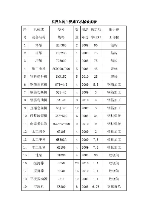 拟投入的主要施工机械设备表